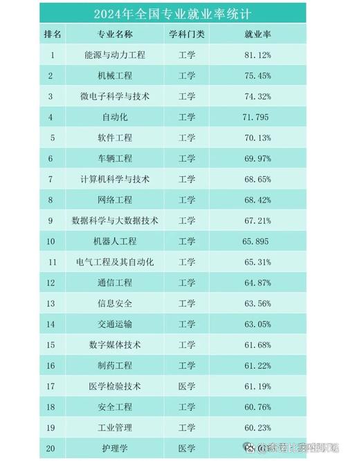 2024应届生各专业就业率排行榜
