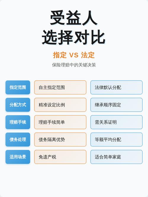 人寿保险指定与法定受益人区别对照表
