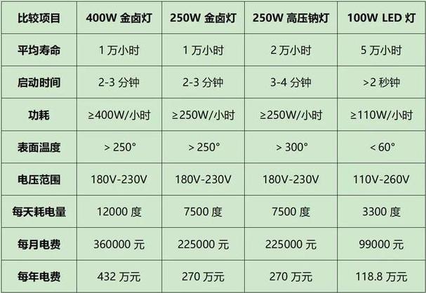工厂车间金卤灯与LED工矿灯耗电对比表