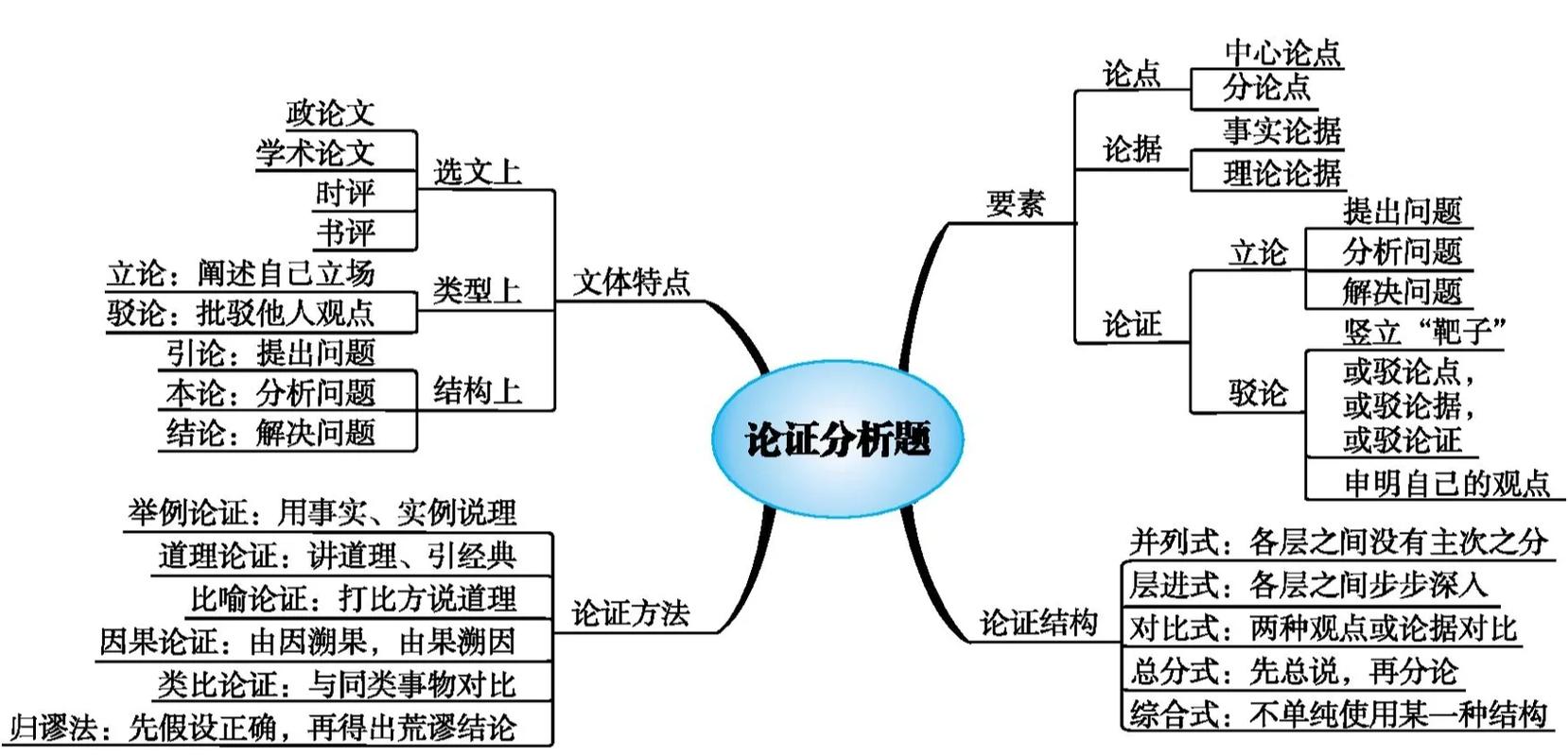 高考论述类文本论证结构类型示意图