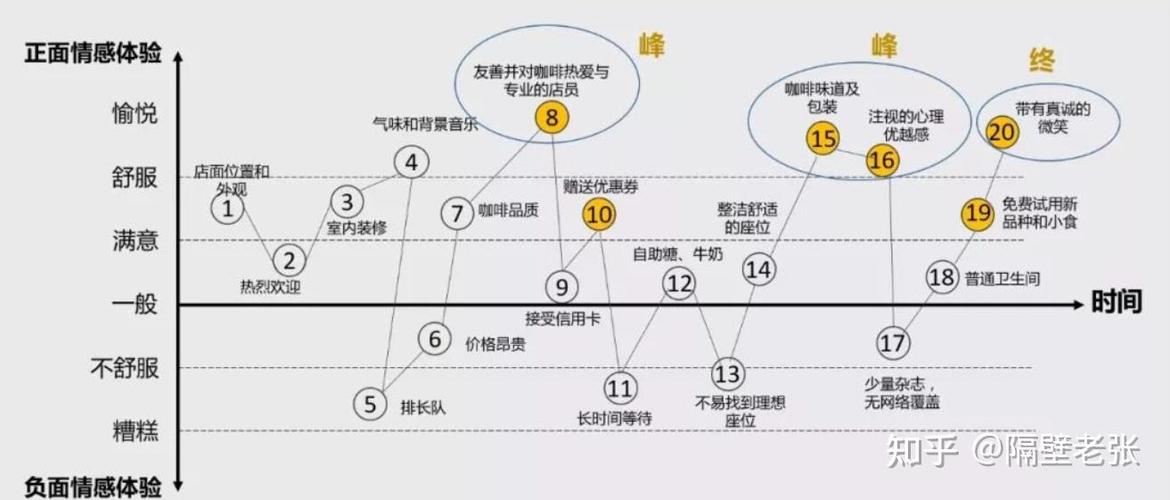 消费者惊喜体验峰终定律示意图