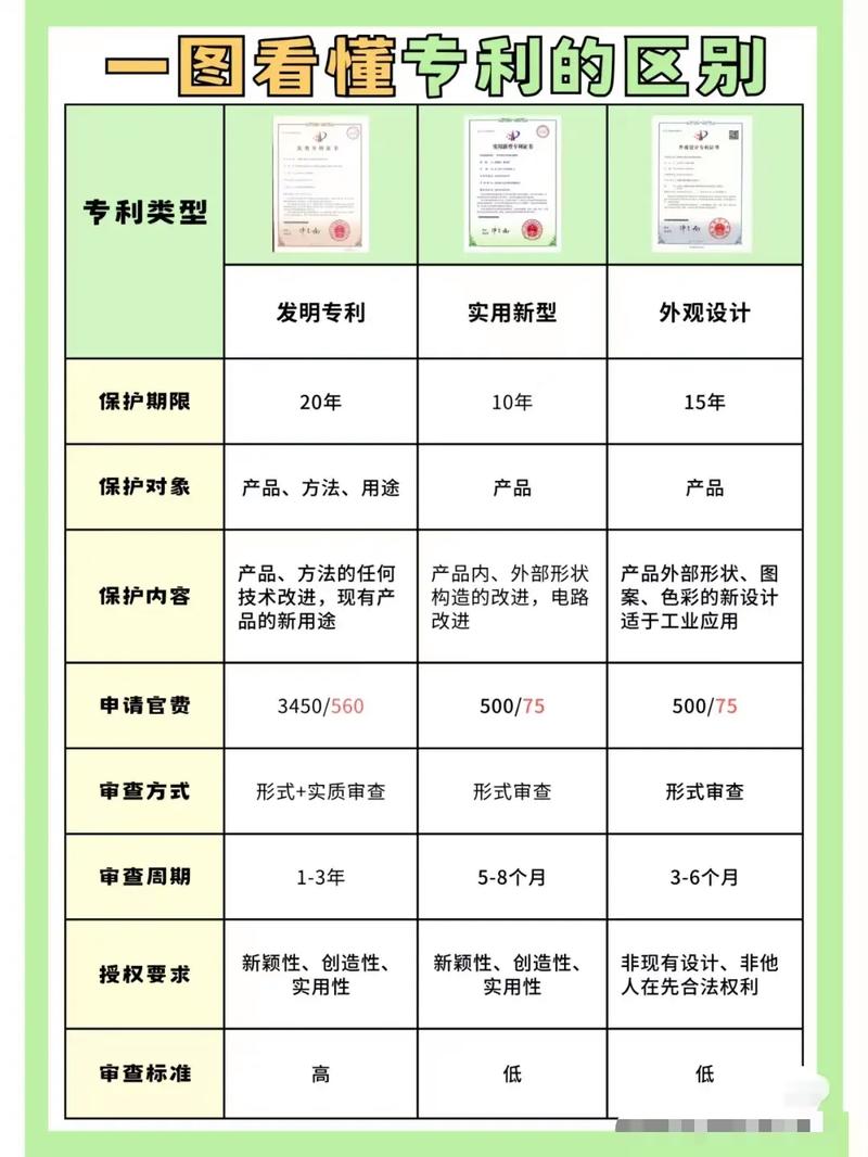学生升学三种专利申请周期对比表