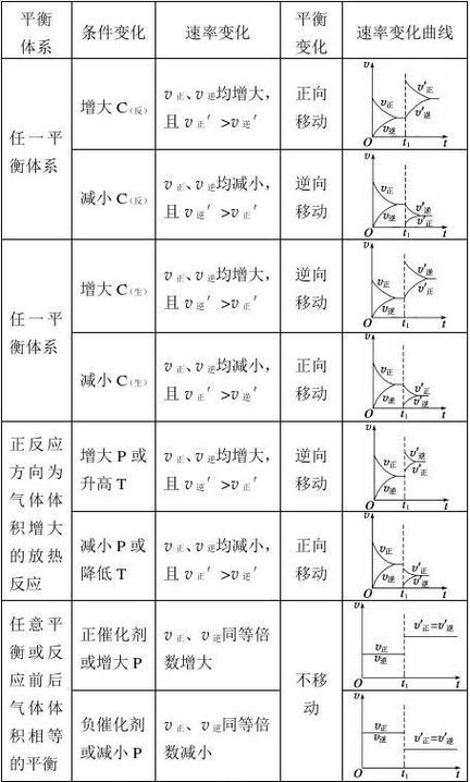 高中化学勒夏特列原理平衡移动示意图