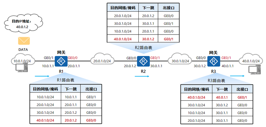 工业确定性网络数据转发优先级示意图
