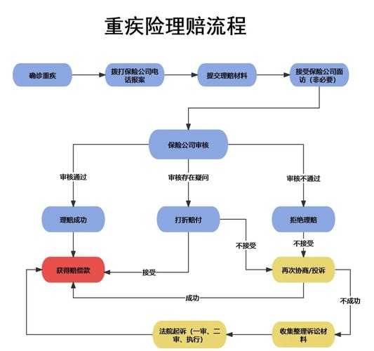 重疾险医疗险重复理赔流程示例图