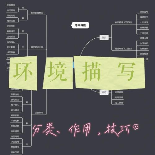 小学生手绘环境描写作用三步思维导图模板笔记