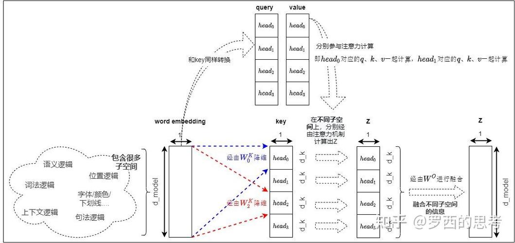 多头注意力矩阵分割示意图