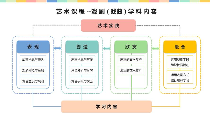 多学科融合戏剧课程设计图解