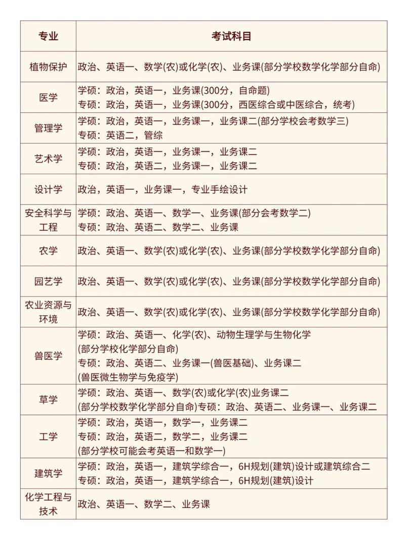跨专业考研选方向适配度对照表