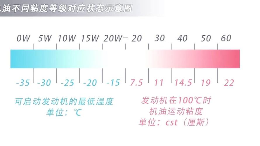 选油不能靠猜,粘度是命门