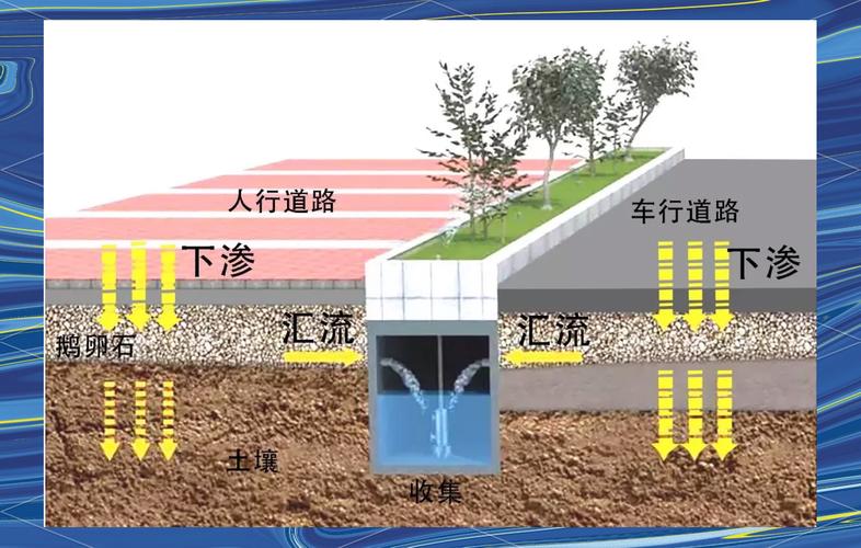 海绵城市透水铺装地表地下径流对比图