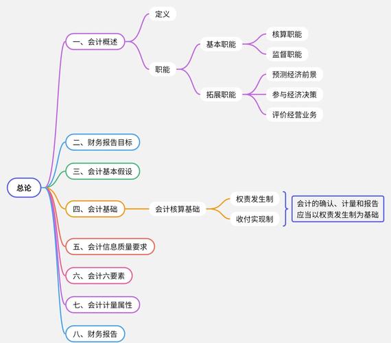 复试专业课思维导图示例