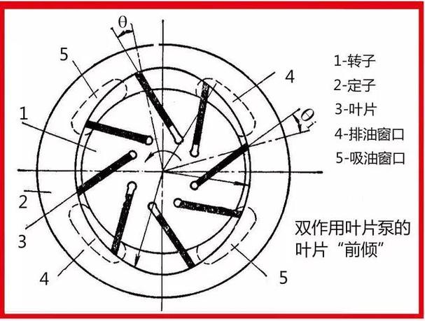 大流量低压叶片泵子母叶片结构拆解实物图