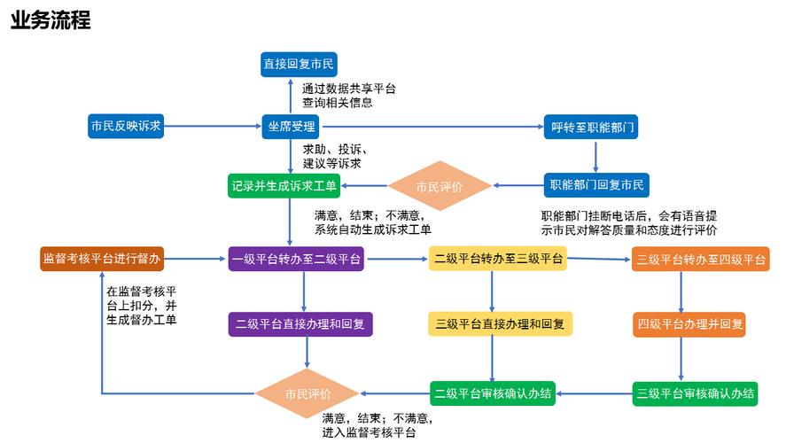 客服工单用户问题分类模板