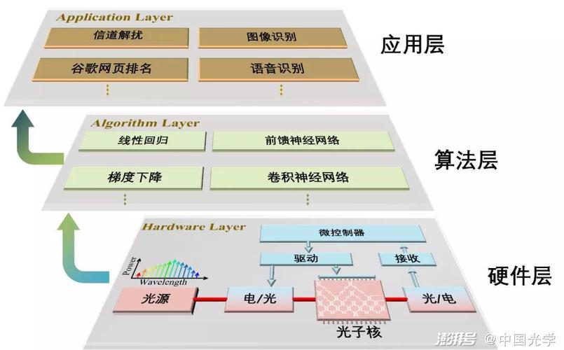 光电混合AI计算芯片架构示意图
