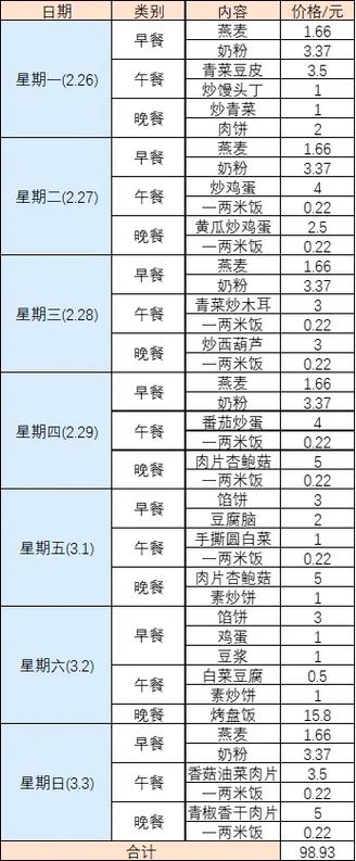 自由行吃饭预算分配表