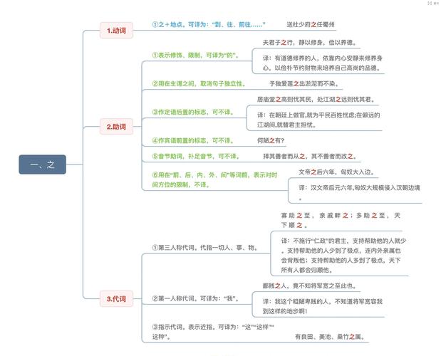文言虚词之字用法思维导图
