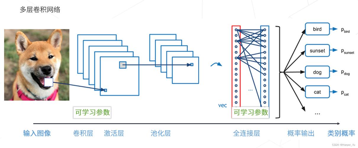 卷积神经网络物体识别流程示意图