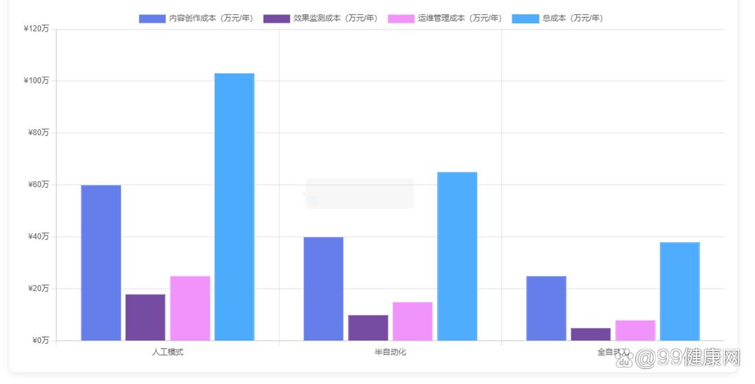 GEO结构化数据投放ROI提升对比柱状图