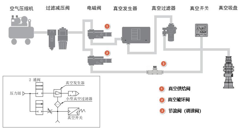 真空发生器抽速与管路流导串联损失计算示意图