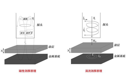 磁性法涂层测厚仪磁探头结构剖面图