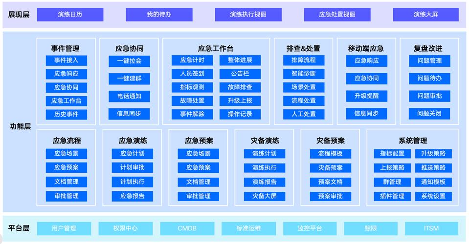 灾备演练全量业务场景校验checklist