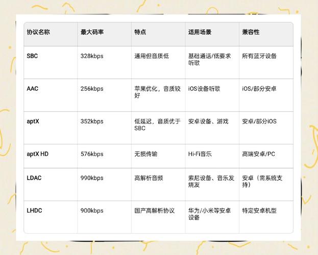 蓝牙耳机音频传输协议对比示意图