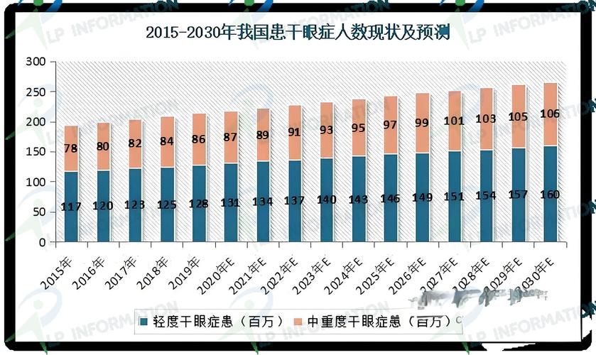不同电子屏幕时长人群干眼症发病率对比图