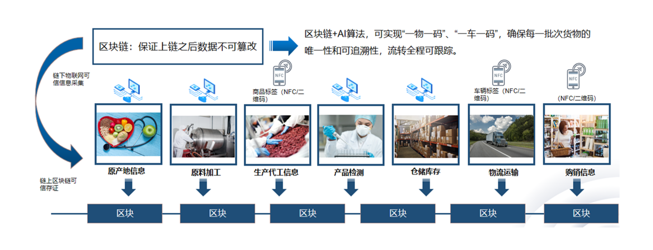 区块链食品溯源查询示意图
