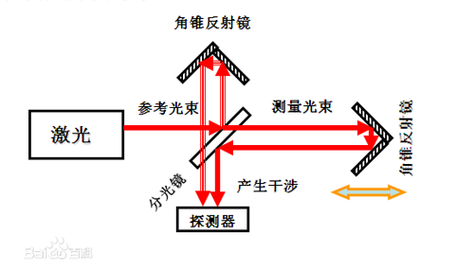 激光干涉仪测量干涉条纹示意图