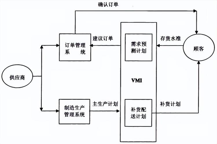 供应链库存多主体仿真校准与敏感性分析流程图