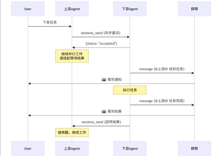 虚拟团队协作任务同步异步分类对照表