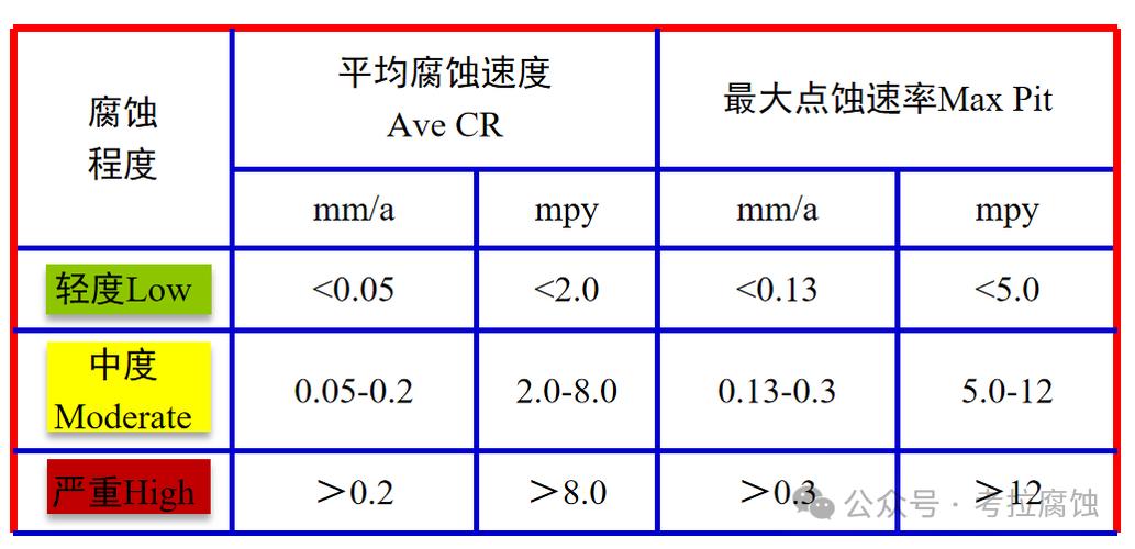 不同大气腐蚀等级碳钢年腐蚀速率对照表