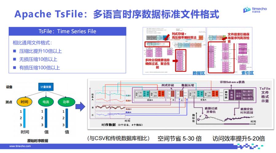 选工业时序数据库，一定要避开这几个坑
