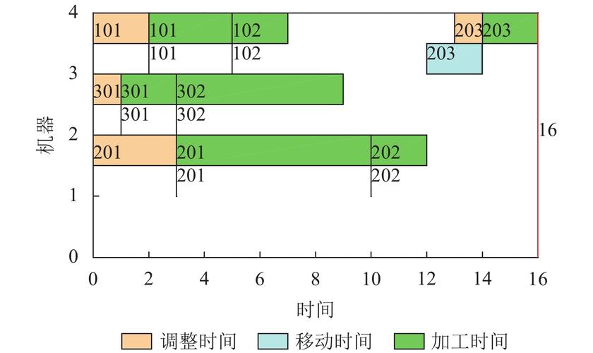 机械加工车间多品种小批量生产调度甘特图示例
