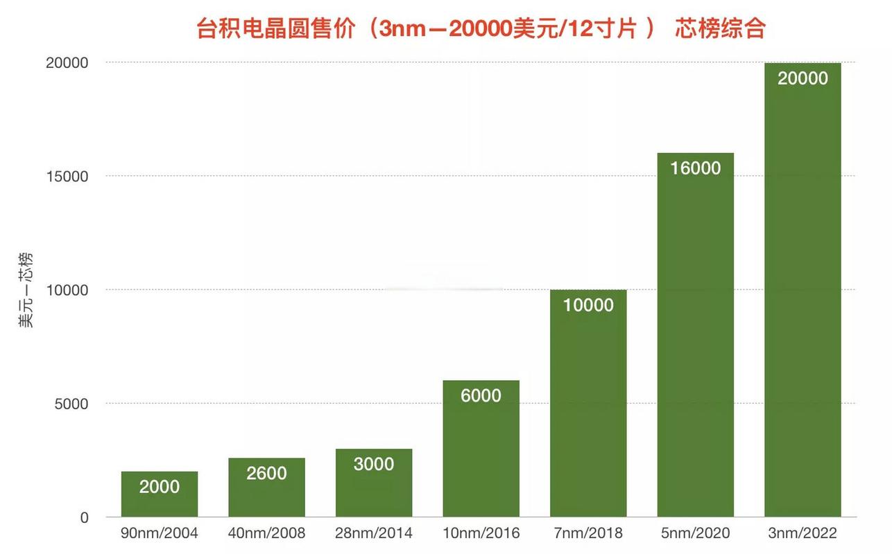 台积电 3nm 晶圆报价趋势图