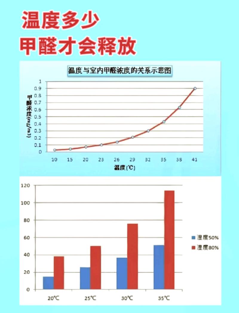 不同温度下甲醛释放速率对比折线图