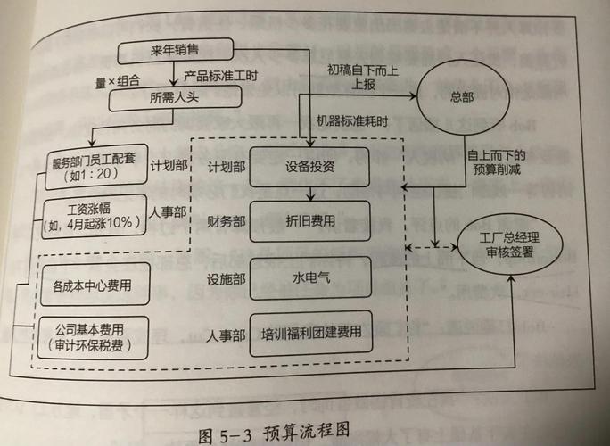 预算规划的活思路