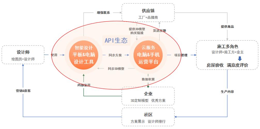 3-5年的破局方向：从静态标签到动态链路