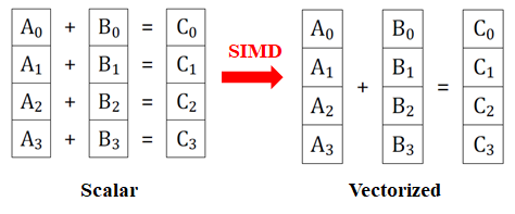 SIMD向量寄存器并行操作对比标量循环示意