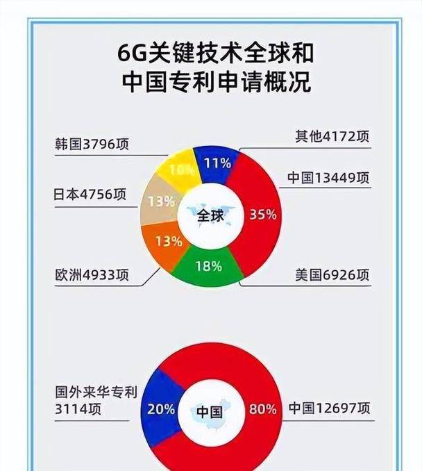 全球6G通信核心专利申请占比分布条形图