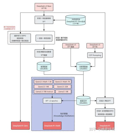 DeepSeek企业推荐领域微调操作流程图