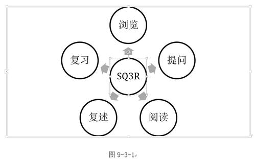 SQ3R阅读法步骤图解