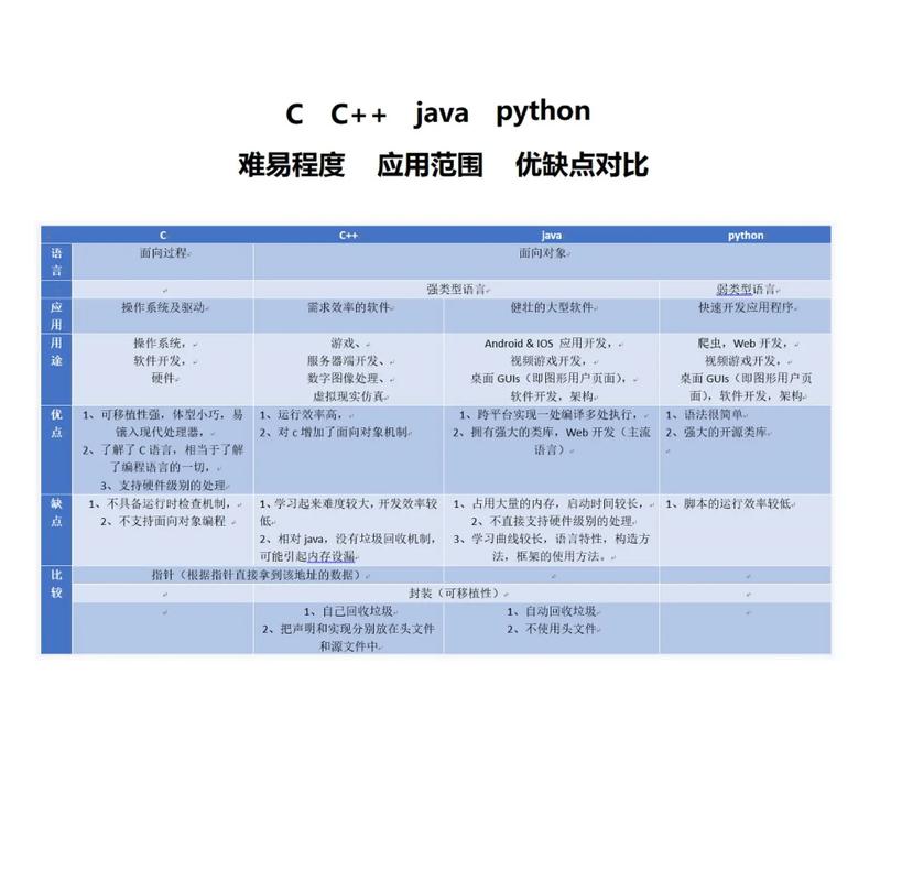 编程入门热门编程语言难易对比图