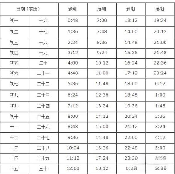 潮汐表也有翻车的时候
