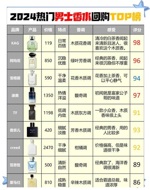 不同场合选用香水指南图