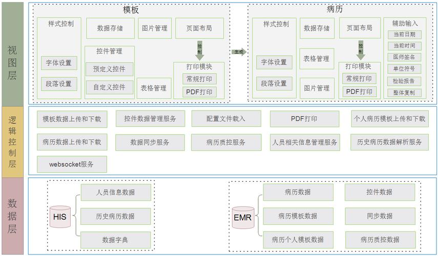 自然语言处理医疗电子病历结构化示意图