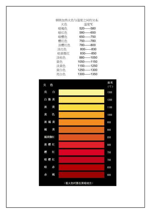 高碳钢回火时表面氧化色随温度变化对照卡