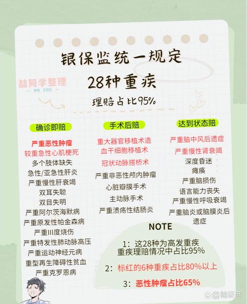中国银保监会2020版重疾定义规范文件