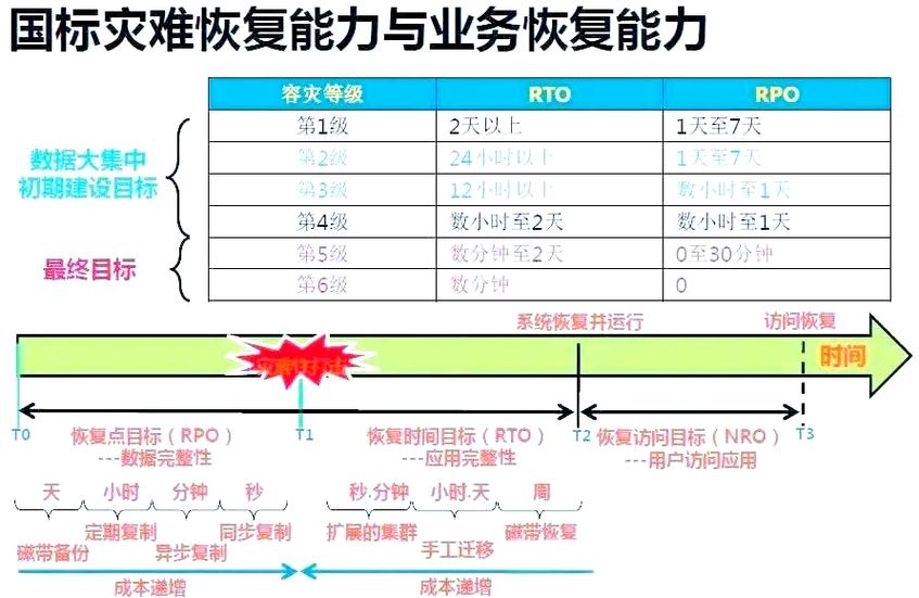 主流灾备技术方案RTO RPO对比表